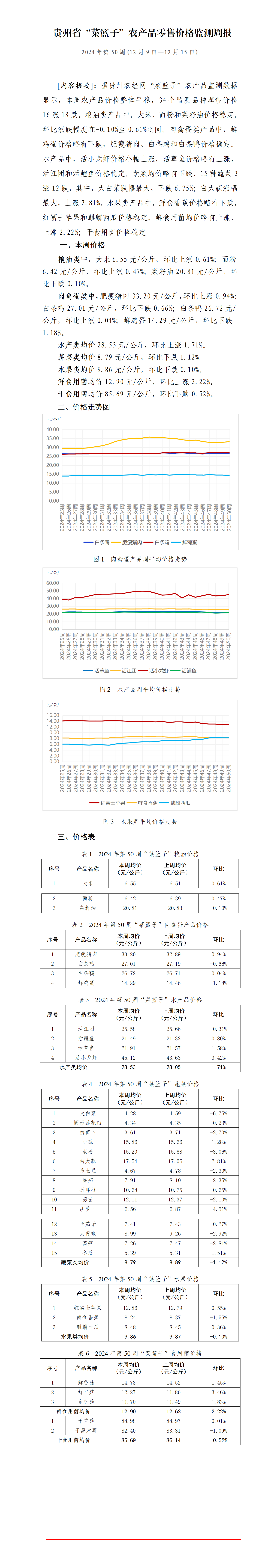 2024年貴州省“菜籃子”農產品零售價格監測周報（第50周） - 副本_01