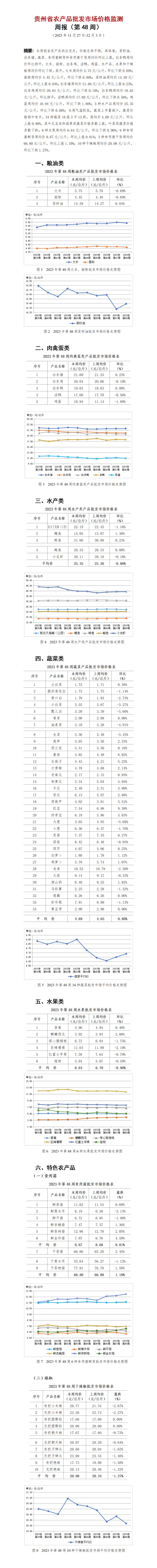 2023年48周-貴州省農產品批發市場價格監測周報-定