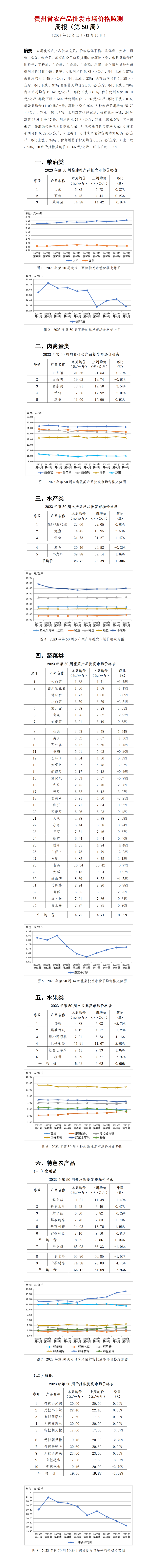 2023年50周-貴州省農產品批發市場價格監測周報-定