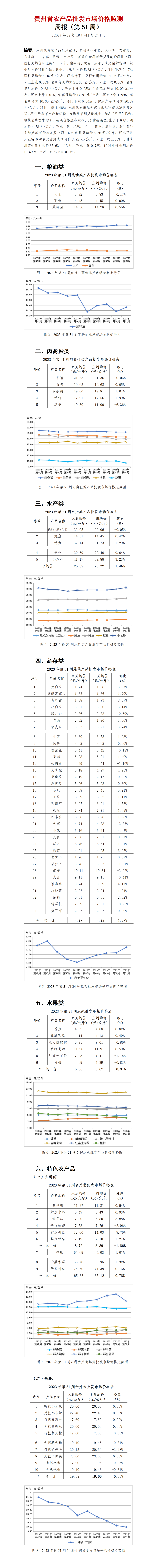 2023年51周-貴州省農產品批發市場價格監測周報-定