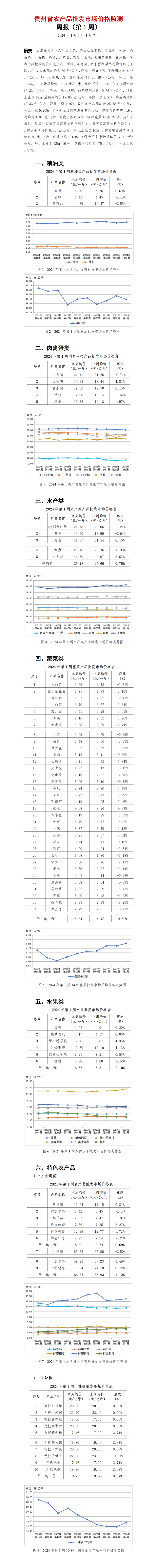 2024年1周-貴州省農產品批發市場價格監測周報-定